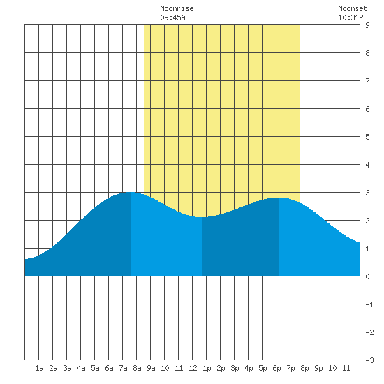 Gareloi Island tide chart for Friday, March 4, 2022