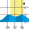 Gareloi Island tide chart for Friday, March 4, 2022