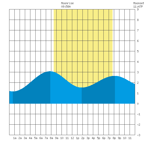 Gareloi Island tide chart for Saturday, March 5, 2022