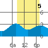 Gareloi Island tide chart for Saturday, March 5, 2022