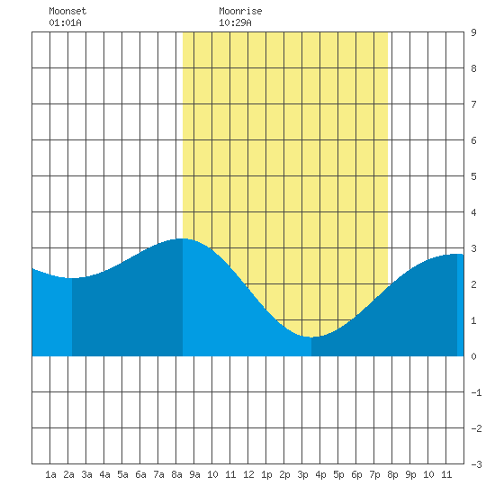 Gareloi Island tide chart for Monday, March 7, 2022