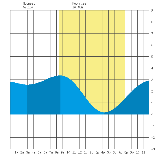 Gareloi Island tide chart for Tuesday, March 8, 2022