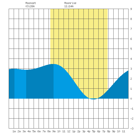 Gareloi Island tide chart for Wednesday, March 9, 2022