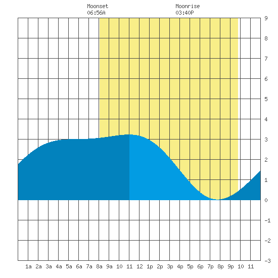 Gareloi Island tide chart for Monday, April 11, 2022