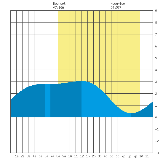 Gareloi Island tide chart for Tuesday, April 12, 2022
