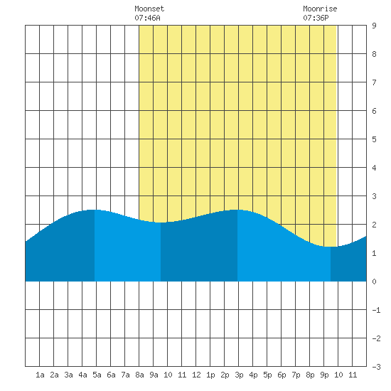 Gareloi Island tide chart for Thursday, April 14, 2022