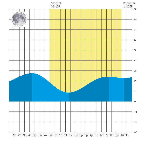 Gareloi Island tide chart for Saturday, April 16, 2022