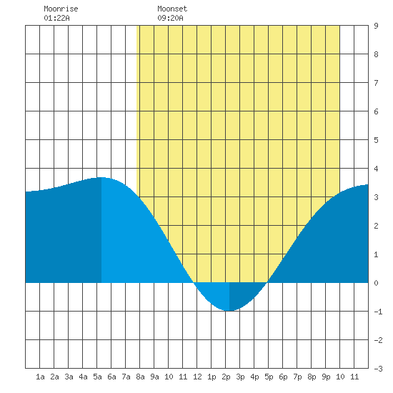 Gareloi Island tide chart for Tuesday, April 19, 2022