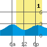 Gareloi Island tide chart for Friday, April 1, 2022