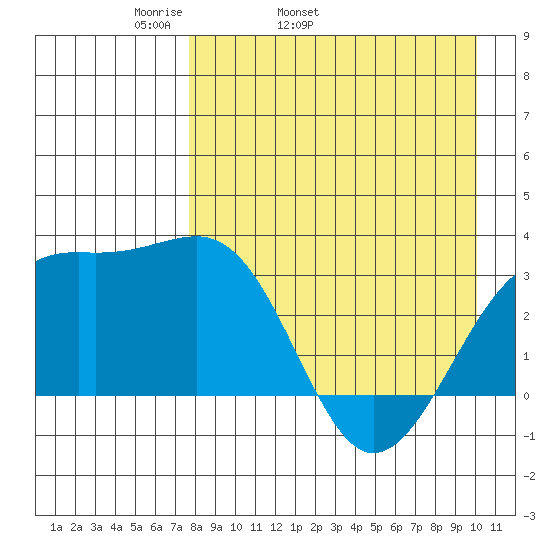 Gareloi Island tide chart for Friday, April 22, 2022