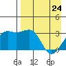 Gareloi Island tide chart for Sunday, April 24, 2022