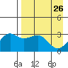 Gareloi Island tide chart for Tuesday, April 26, 2022