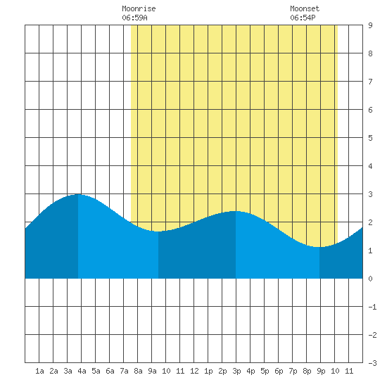 Gareloi Island tide chart for Wednesday, April 27, 2022