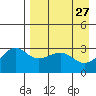 Gareloi Island tide chart for Wednesday, April 27, 2022
