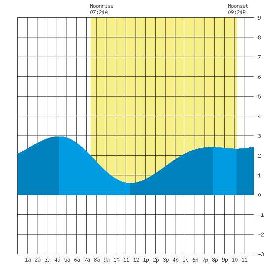 Gareloi Island tide chart for Friday, April 29, 2022