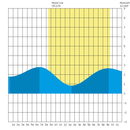 Gareloi Island tide chart for Saturday, April 2, 2022