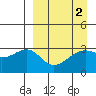 Gareloi Island tide chart for Saturday, April 2, 2022