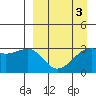 Gareloi Island tide chart for Sunday, April 3, 2022