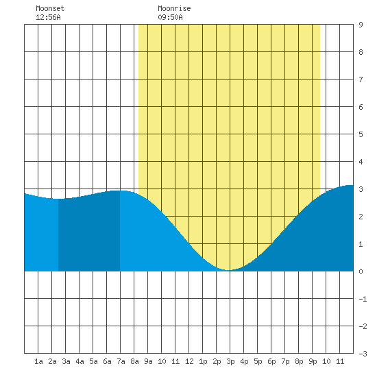 Gareloi Island tide chart for Monday, April 4, 2022