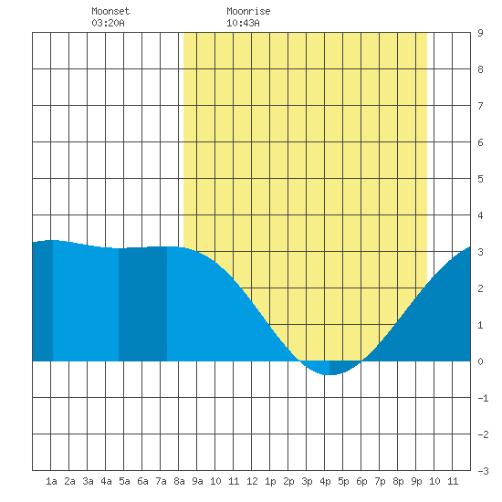 Gareloi Island tide chart for Wednesday, April 6, 2022