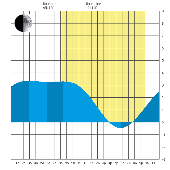 Gareloi Island tide chart for Friday, April 8, 2022