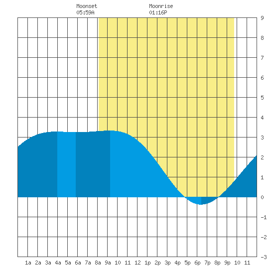 Gareloi Island tide chart for Saturday, April 9, 2022