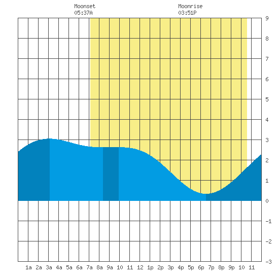 Gareloi Island tide chart for Tuesday, May 10, 2022
