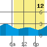 Gareloi Island tide chart for Thursday, May 12, 2022
