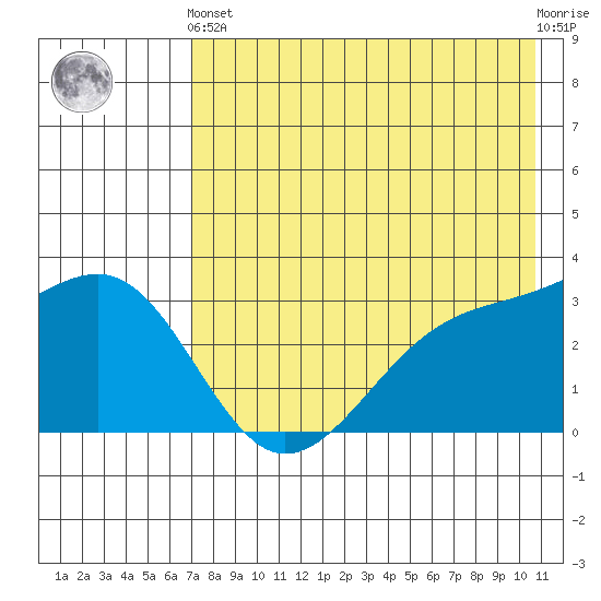 Gareloi Island tide chart for Sunday, May 15, 2022