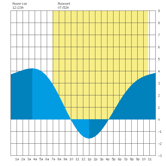 Gareloi Island tide chart for Tuesday, May 17, 2022