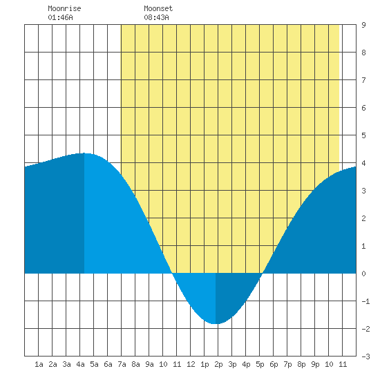 Gareloi Island tide chart for Wednesday, May 18, 2022