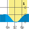 Gareloi Island tide chart for Sunday, May 1, 2022