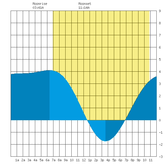 Gareloi Island tide chart for Friday, May 20, 2022