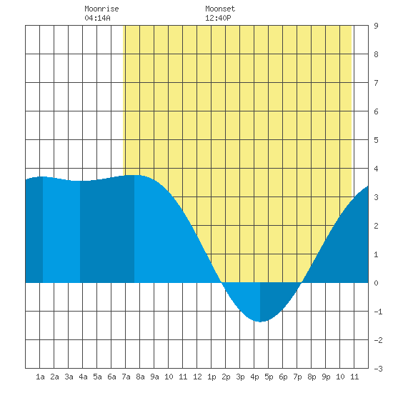 Gareloi Island tide chart for Saturday, May 21, 2022