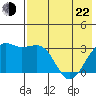 Gareloi Island tide chart for Sunday, May 22, 2022