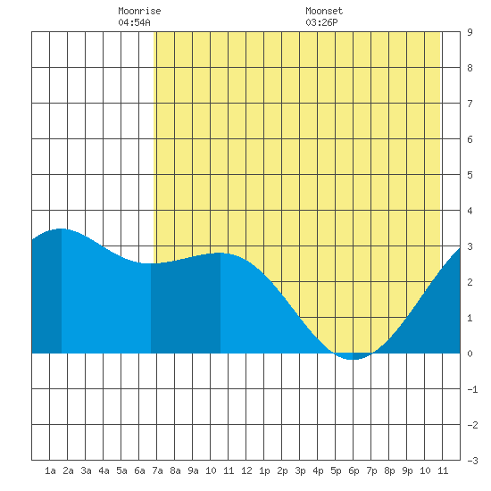 Gareloi Island tide chart for Monday, May 23, 2022