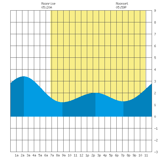 Gareloi Island tide chart for Wednesday, May 25, 2022