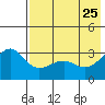 Gareloi Island tide chart for Wednesday, May 25, 2022