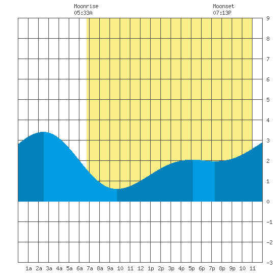 Gareloi Island tide chart for Thursday, May 26, 2022