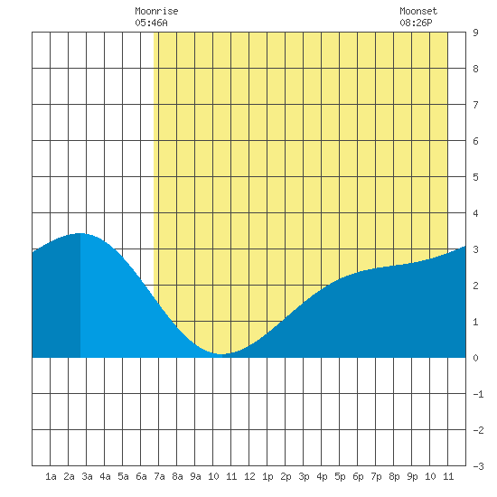 Gareloi Island tide chart for Friday, May 27, 2022