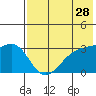 Gareloi Island tide chart for Saturday, May 28, 2022