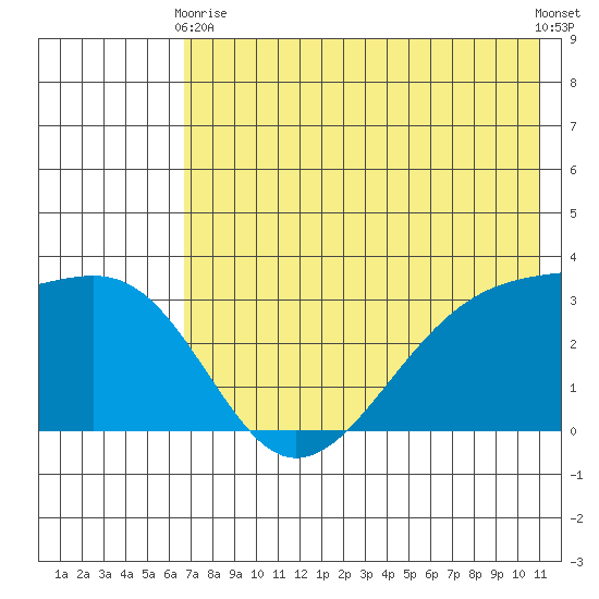 Gareloi Island tide chart for Sunday, May 29, 2022