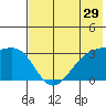 Gareloi Island tide chart for Sunday, May 29, 2022