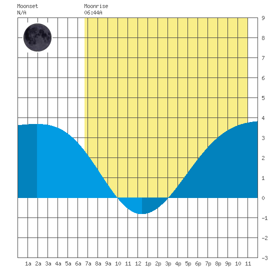 Gareloi Island tide chart for Monday, May 30, 2022