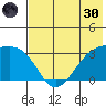 Gareloi Island tide chart for Monday, May 30, 2022