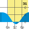 Gareloi Island tide chart for Tuesday, May 31, 2022