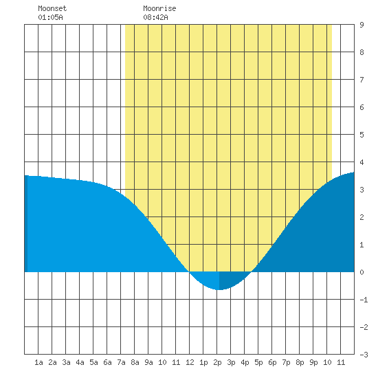 Gareloi Island tide chart for Tuesday, May 3, 2022
