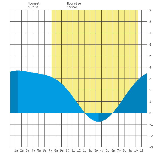 Gareloi Island tide chart for Thursday, May 5, 2022