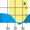 Gareloi Island tide chart for Thursday, May 5, 2022