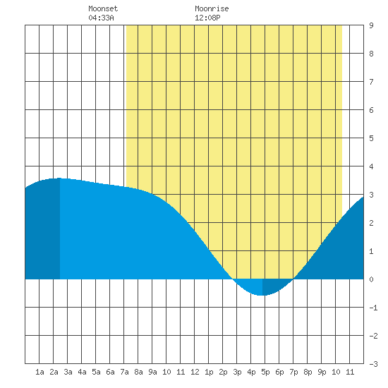Gareloi Island tide chart for Saturday, May 7, 2022